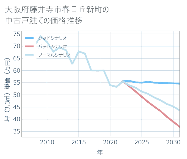 大阪府藤井寺市春日丘新町の中古戸建て価格推移