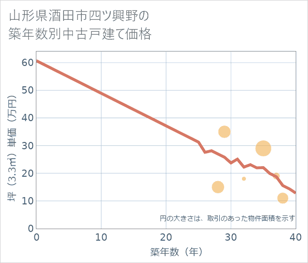 山形県酒田市四ツ興野の築年数別の中古戸建て坪単価