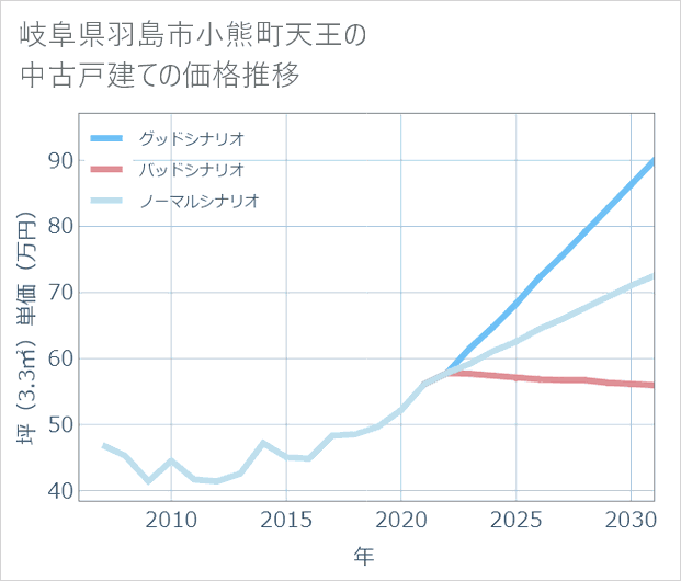 岐阜県羽島市小熊町天王の中古戸建て価格推移