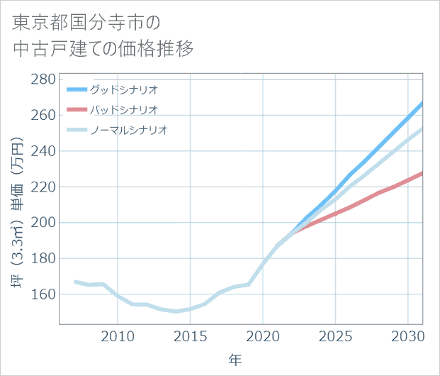東京都国分寺市の中古戸建て価格推移