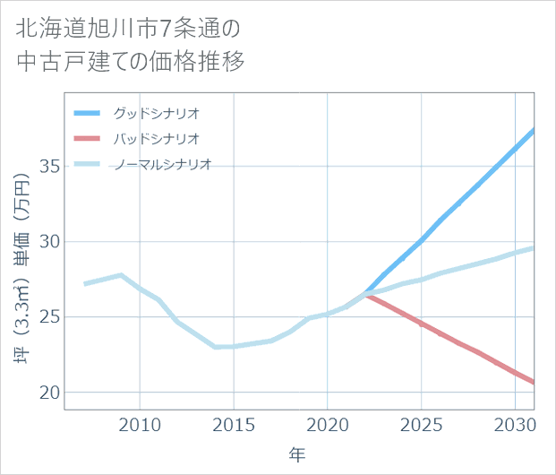 北海道旭川市7条通の中古戸建て価格推移