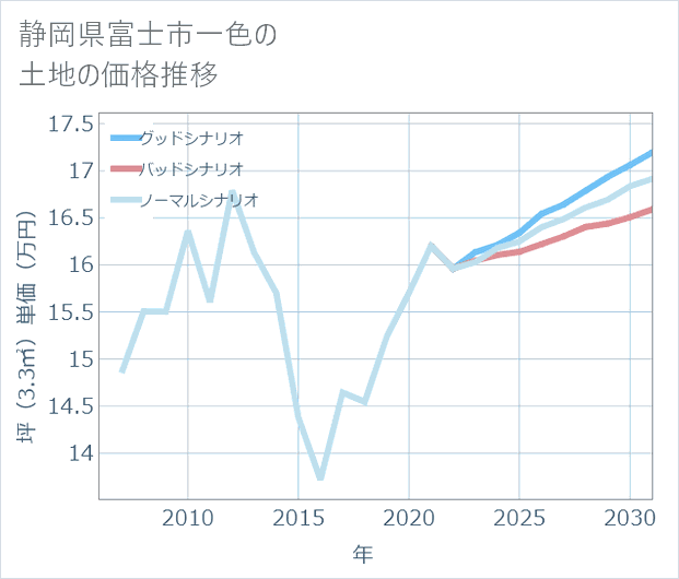 静岡県富士市一色の土地価格推移