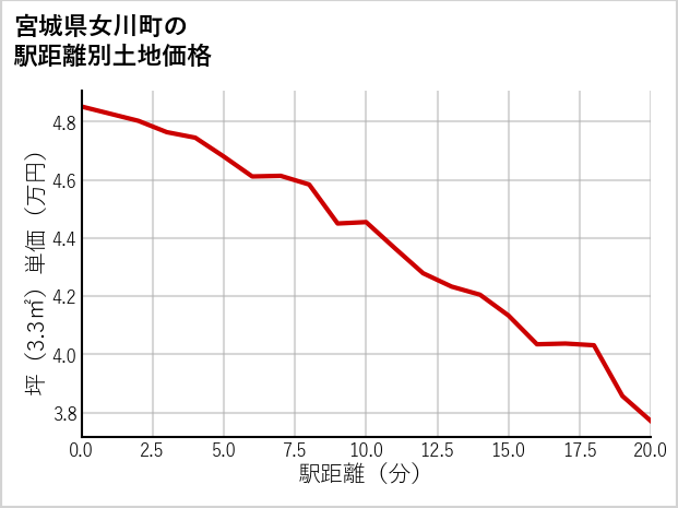 宮城県女川町の徒歩距離別の土地坪単価