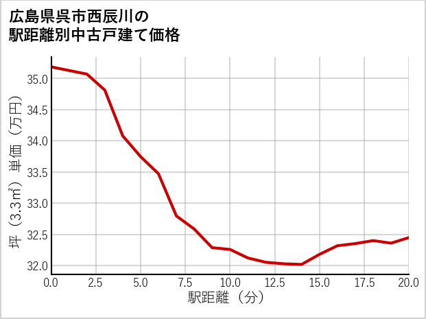 広島県呉市西辰川の徒歩距離別の中古戸建て坪単価