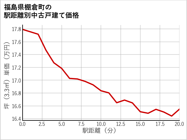 福島県棚倉町の徒歩距離別の中古戸建て坪単価