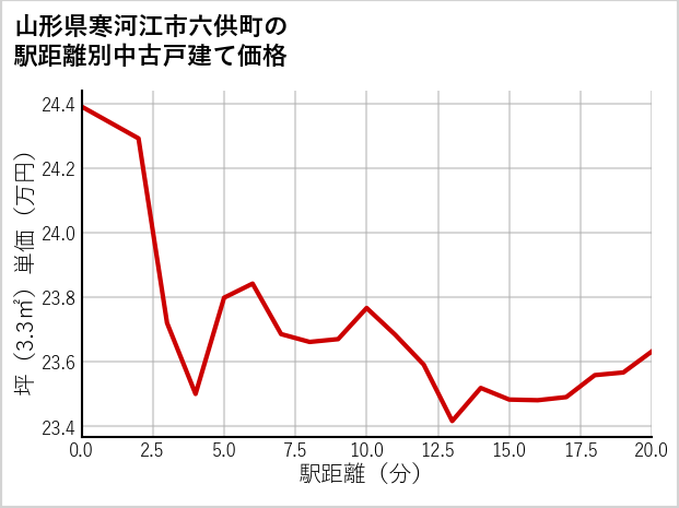 山形県寒河江市六供町の徒歩距離別の中古戸建て坪単価