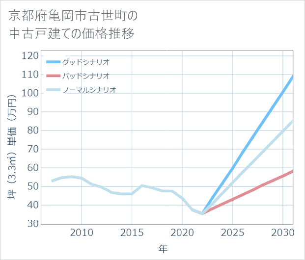 京都府亀岡市古世町の中古戸建て価格推移