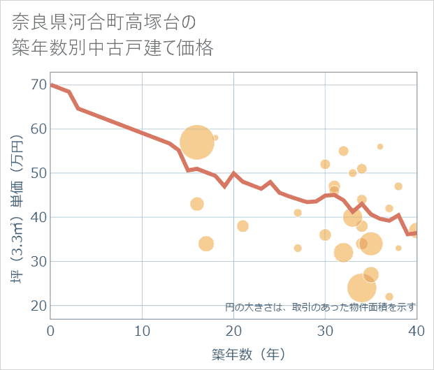 奈良県河合町高塚台の築年数別の中古戸建て坪単価