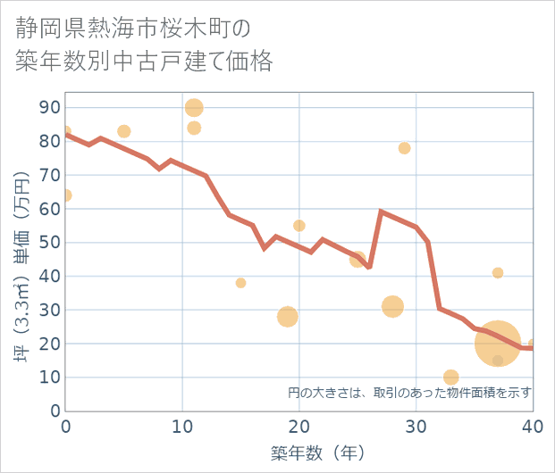 静岡県熱海市桜木町の築年数別の中古戸建て坪単価