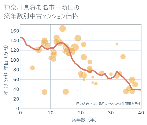 神奈川県海老名市中新田の築年数別の中古マンション坪単価