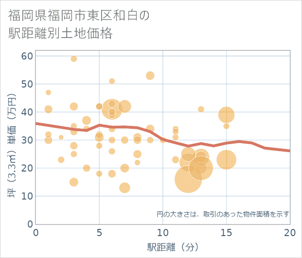 福岡県福岡市東区和白の徒歩距離別の土地坪単価