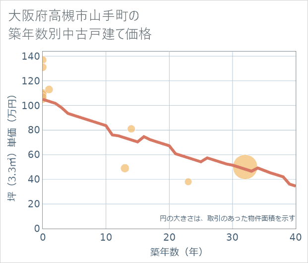 大阪府高槻市山手町の築年数別の中古戸建て坪単価