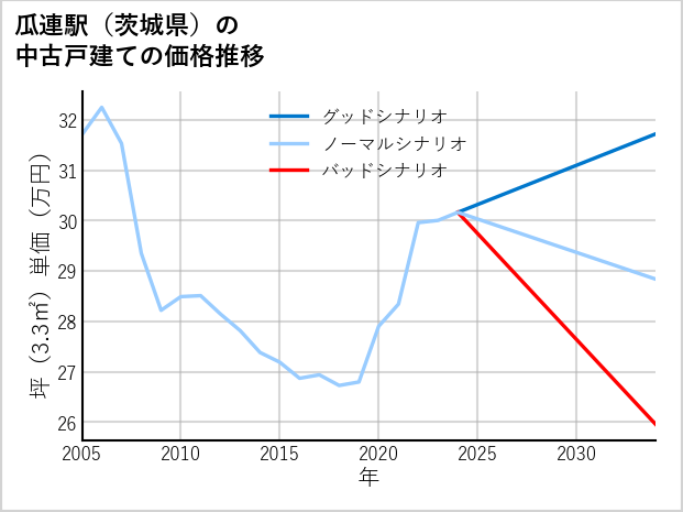 瓜連駅（茨城県）の中古戸建て価格推移