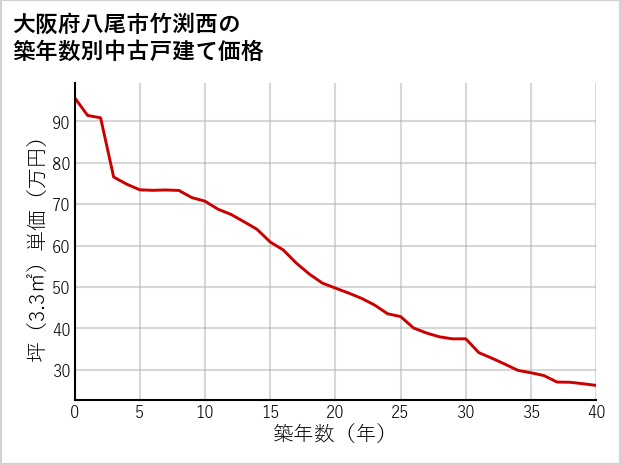 大阪府八尾市竹渕西の築年数別の中古戸建て坪単価