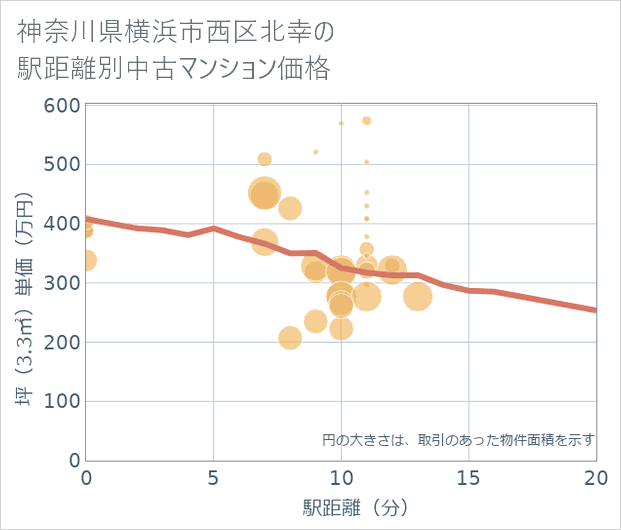 神奈川県横浜市西区北幸の徒歩距離別の中古マンション坪単価