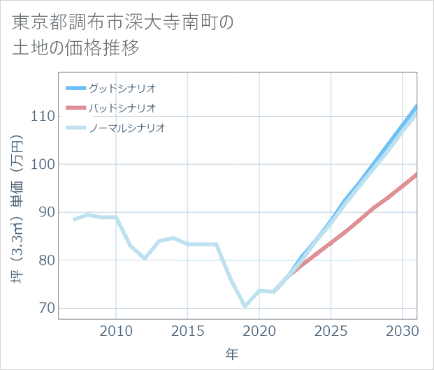東京都調布市深大寺南町の土地価格推移