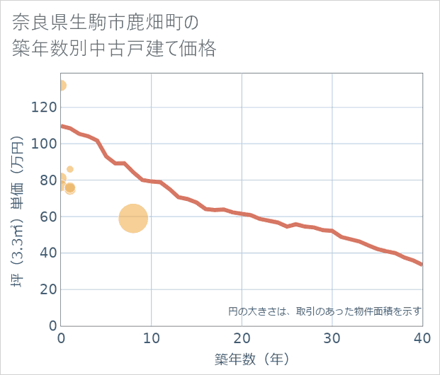 奈良県生駒市鹿畑町の築年数別の中古戸建て坪単価