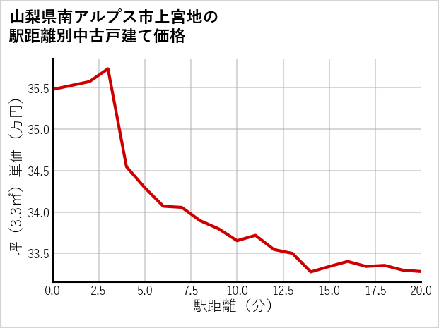 山梨県南アルプス市上宮地の徒歩距離別の中古戸建て坪単価