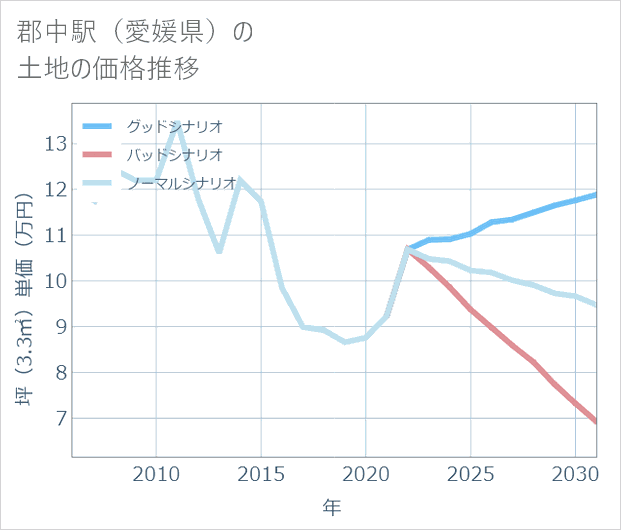 郡中駅(愛媛県)の土地価格推移