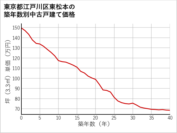 東京都江戸川区東松本の築年数別の中古戸建て坪単価