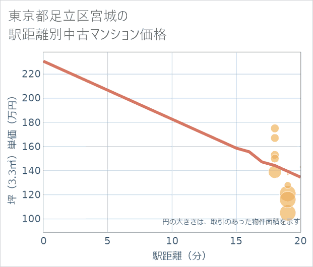 東京都足立区宮城の徒歩距離別の中古マンション坪単価
