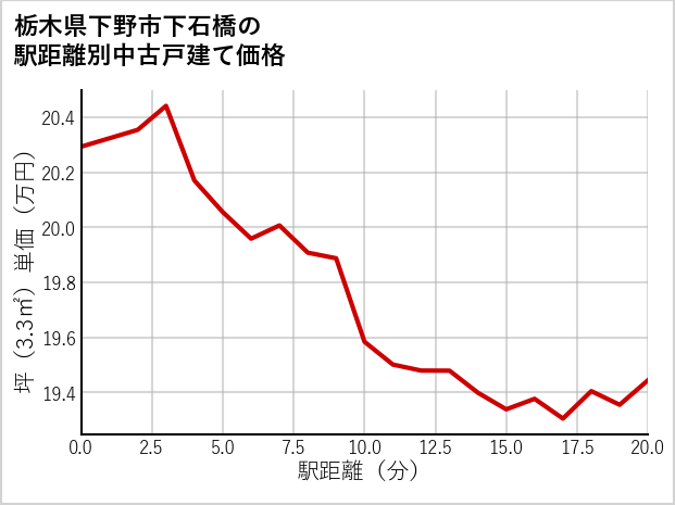 栃木県下野市下石橋の徒歩距離別の中古戸建て坪単価
