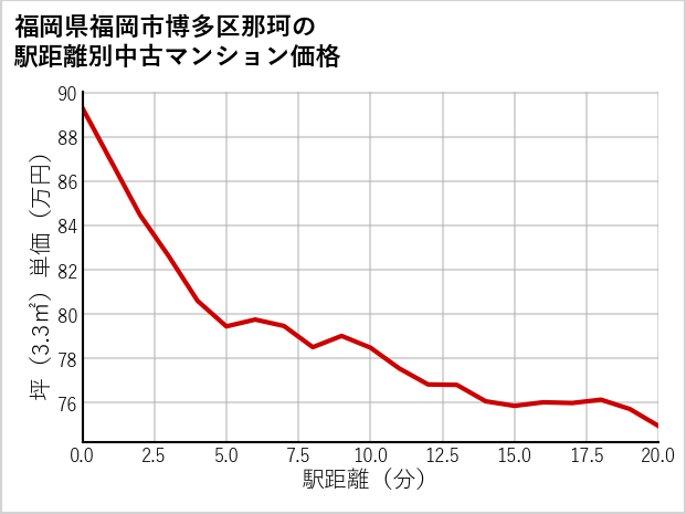 福岡県福岡市博多区那珂の徒歩距離別の中古マンション坪単価