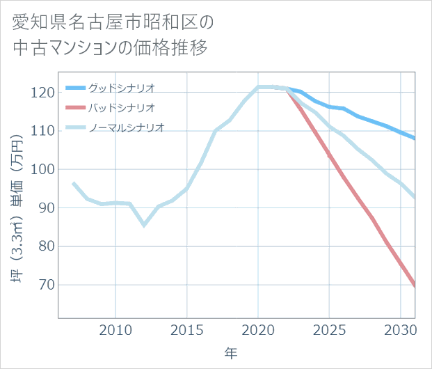 愛知県名古屋市昭和区の中古マンション価格推移