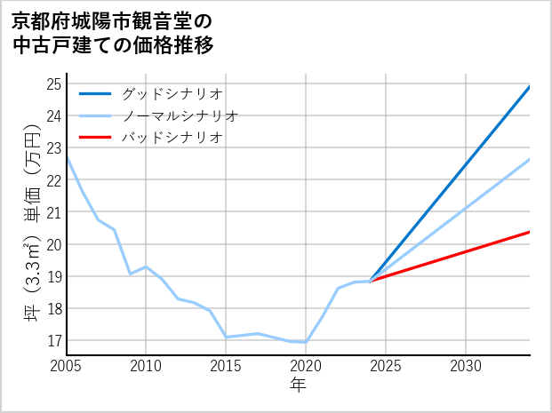 京都府城陽市観音堂の中古戸建て価格推移