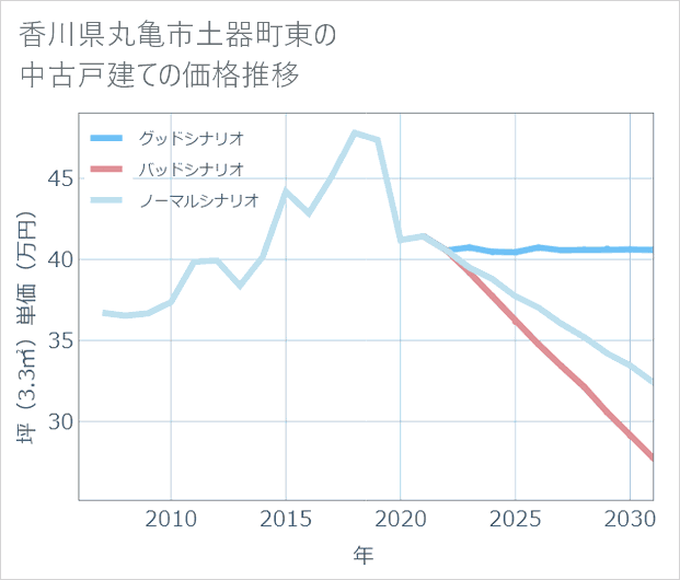香川県丸亀市土器町東の中古戸建て価格推移