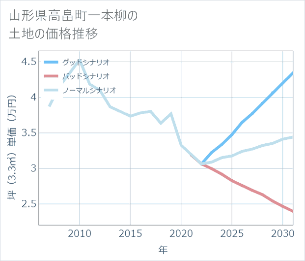 山形県高畠町一本柳の土地価格推移