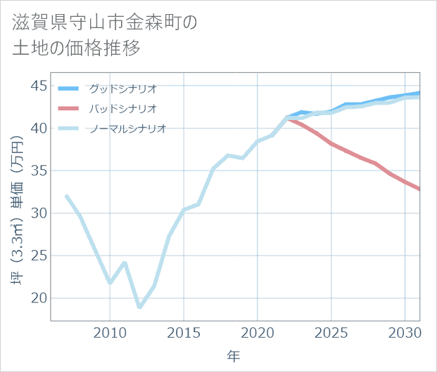 滋賀県守山市金森町の土地価格推移
