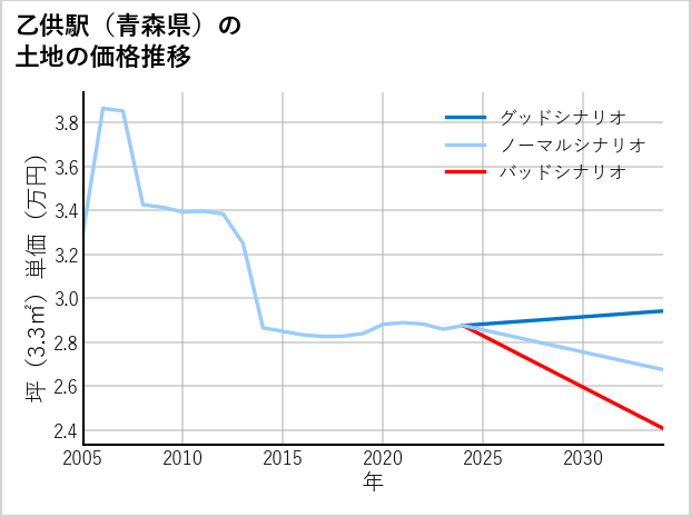 乙供駅（青森県）の土地価格推移