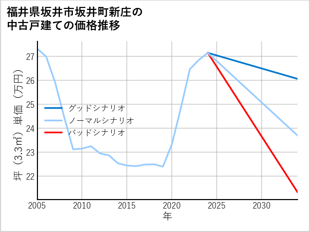 福井県坂井市坂井町新庄の中古戸建て価格推移