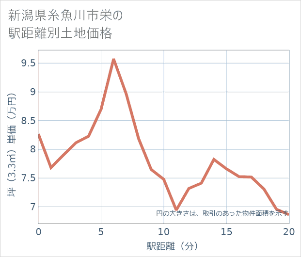 新潟県糸魚川市栄の徒歩距離別の土地坪単価