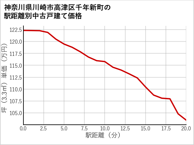神奈川県川崎市高津区千年新町の徒歩距離別の中古戸建て坪単価