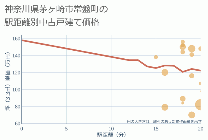 神奈川県茅ヶ崎市常盤町の徒歩距離別の中古戸建て坪単価