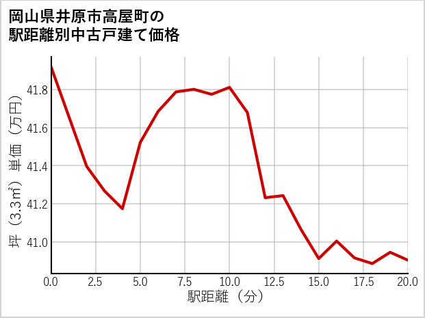 岡山県井原市高屋町の徒歩距離別の中古戸建て坪単価