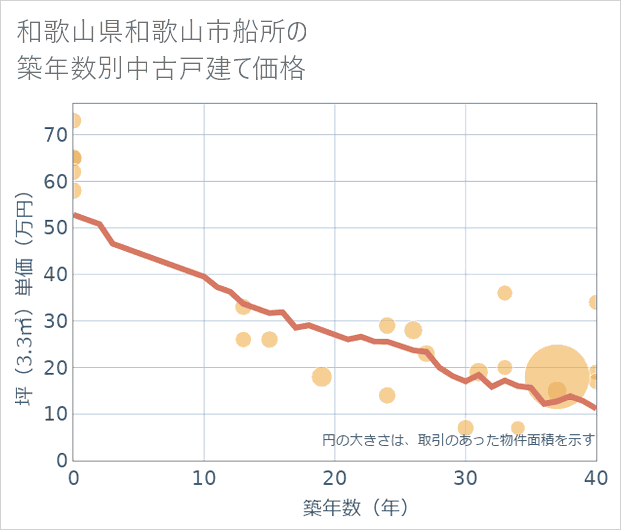 和歌山県和歌山市船所の築年数別の中古戸建て坪単価