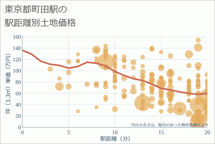 町田駅（東京都）の徒歩距離別の土地坪単価