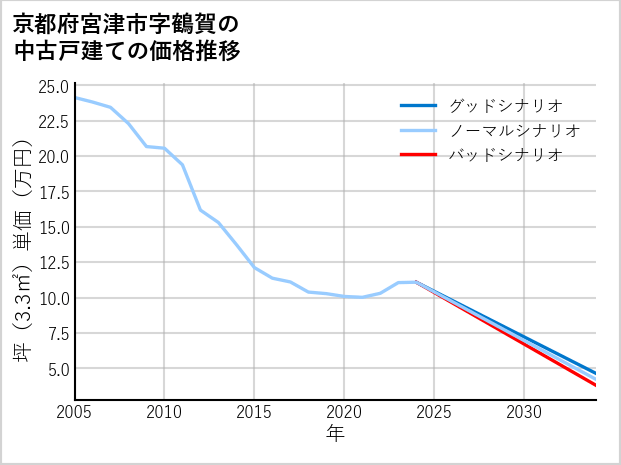 京都府宮津市鶴賀の中古戸建て価格推移