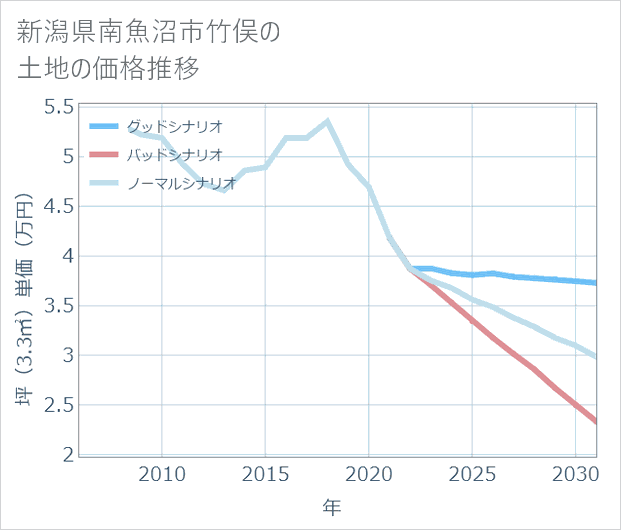 新潟県南魚沼市竹俣の土地価格推移