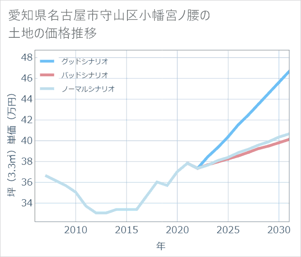 愛知県名古屋市守山区小幡宮ノ腰の土地価格推移