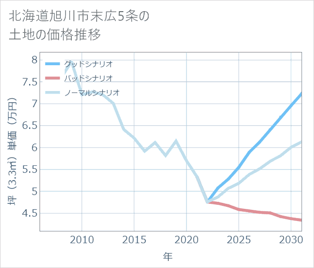 北海道旭川市末広5条の土地価格推移