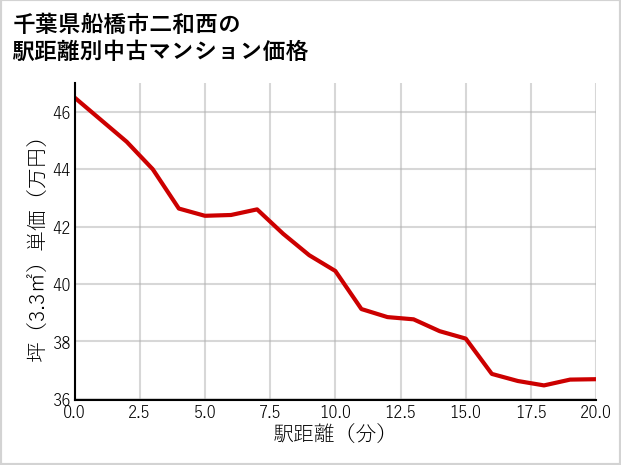千葉県船橋市二和西の徒歩距離別の中古マンション坪単価