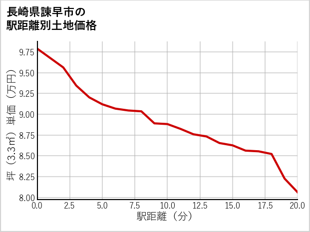 長崎県諫早市の徒歩距離別の土地坪単価
