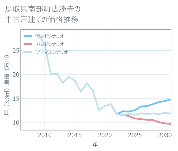 鳥取県南部町法勝寺の中古戸建て価格推移