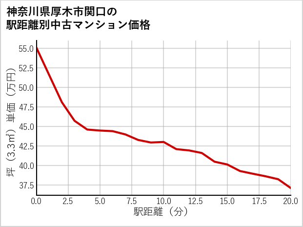 神奈川県厚木市関口の徒歩距離別の中古マンション坪単価