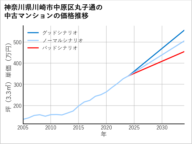 神奈川県川崎市中原区丸子通の中古マンション価格推移