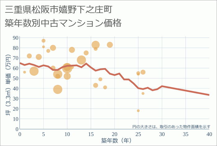 三重県松阪市嬉野下之庄町の築年数別の中古マンション坪単価